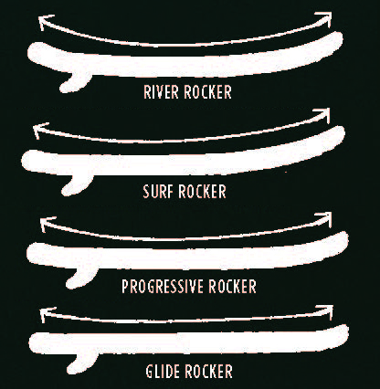 Les différents rockers